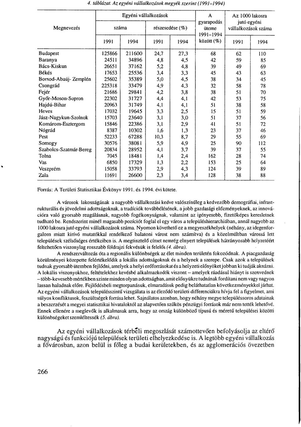 1994 között (%) 1991 1994 Budapest 125866 211600 24,7 27,3 68 62 110 Baranya 24511 34896 4,8 4,5 42 59 85 Bács-Kiskun 26651 37162 5,2 4,8 39 49 69 Békés 17653 25536 3,4 3,3 45 43 63 Borsod-Abaúj-