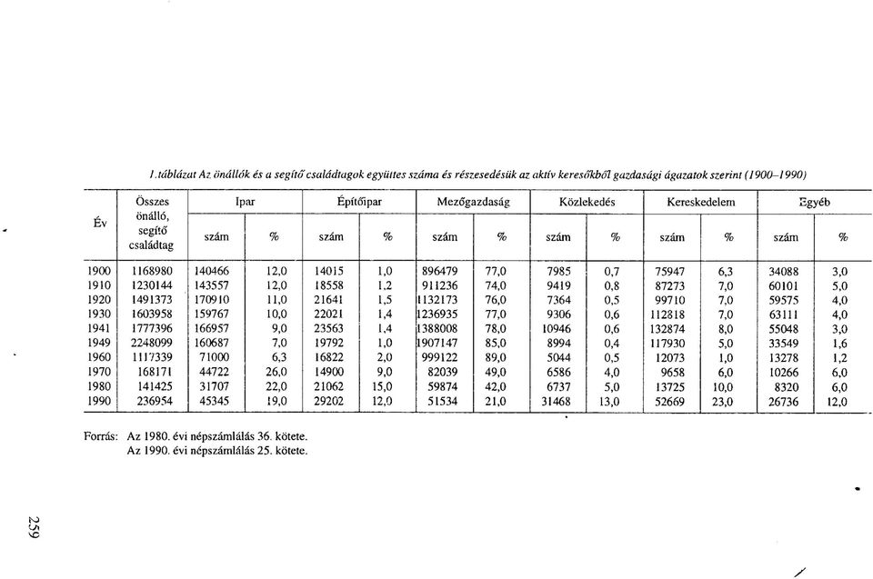 . segítő családtag szám % szám % szám % szám % szám % szám % 1900 1168980 140466 12,0 14015 1,0 896479 77,0 7985 0,7 75947 6,3 34088 3,0 1910 1230144 143557 12,0 18558 1,2 911236 74,0 9419 0,8 87273