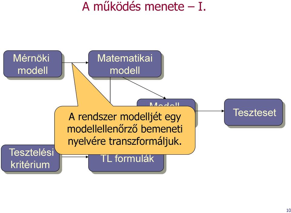kritérium Modell- A rendszer modelljét ellenőrző
