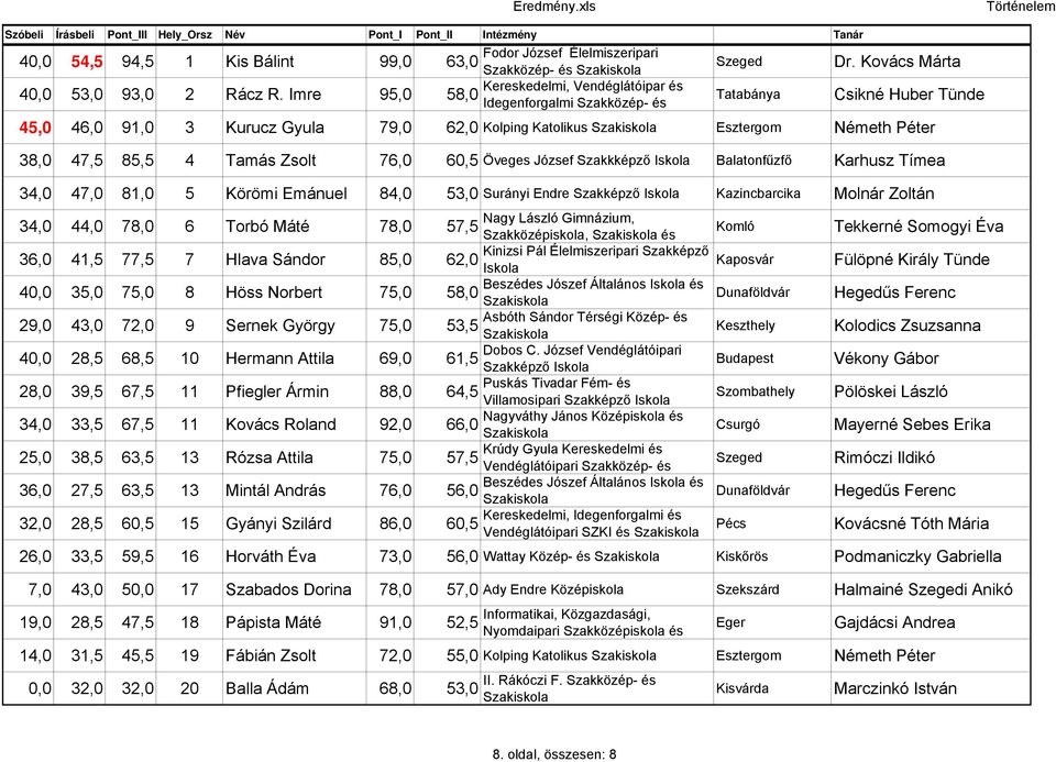 Kovács Márta Csikné Huber Tünde,0 6,0 9,0 Kurucz Gyula 79,0 6,0 Kolping Katolikus Esztergom Németh Péter 8,0 7, 8, Tamás Zsolt 76,0 60, Öveges József Szakkképző Iskola Balatonfűzfő Karhusz Tímea,0