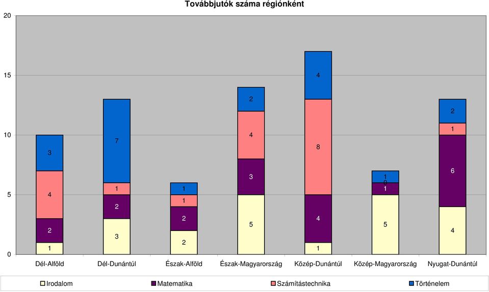 Észak-Magyarország Közép-Dunántúl