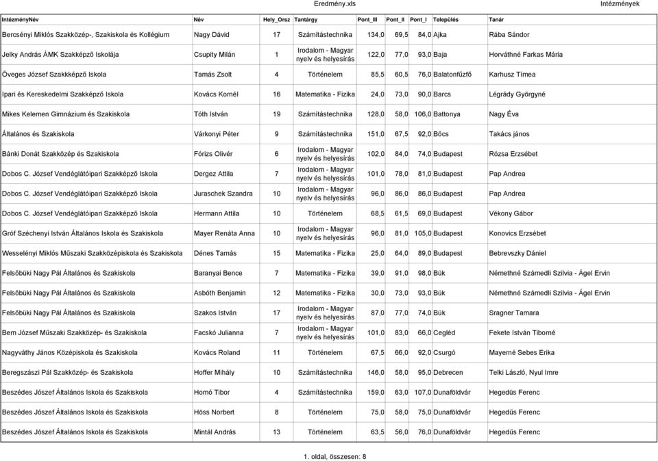 Kornél 6 Matematika - Fizika,0 7,0 90,0 Barcs Légrády Györgyné Mikes Kelemen Gimnázium és Tóth István 9 Számítástechnika 8,0 8,0 06,0 Battonya Nagy Éva Általános és Várkonyi Péter 9