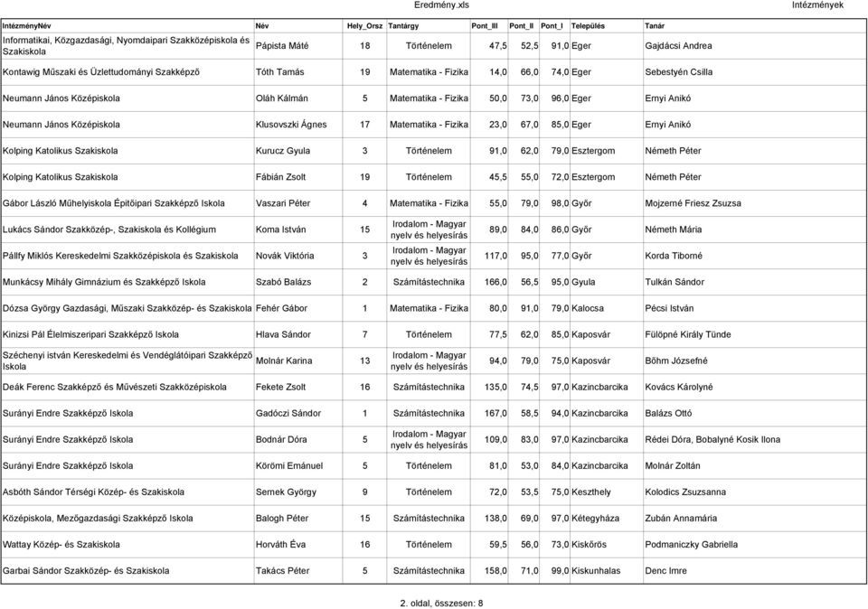 Anikó Neumann János Középiskola Klusovszki Ágnes 7 Matematika - Fizika,0 67,0 8,0 Eger Ernyi Anikó Kolping Katolikus Kurucz Gyula Történelem 9,0 6,0 79,0 Esztergom Németh Péter Kolping Katolikus