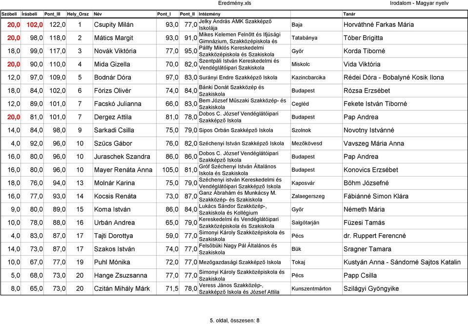 70,0 8,0 Vendéglátóipari Miskolc Horváthné Farkas Mária Tóber Brigitta Korda Tiborné Vida Viktória,0 97,0 09,0 Bodnár Dóra 97,0 8,0 Surányi Endre Kazincbarcika Rédei Dóra - Bobalyné Kosik Ilona 8,0
