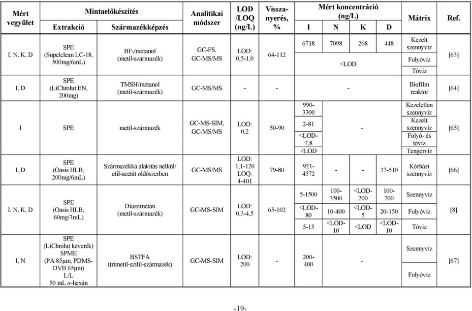 (metil-származék) BSTFA (trimetil-szilil-származék) GC-FS, GC-MS/MS LD: 0,5-1,0 64-112 6718 7098 268 448 <LD GC-MS/MS - - - GC-MS-SIM, GC-MS/MS GC-MS/MS GC-MS-SIM GC-MS-SIM LD: 0,2 LD: 1,1-120 LQ: