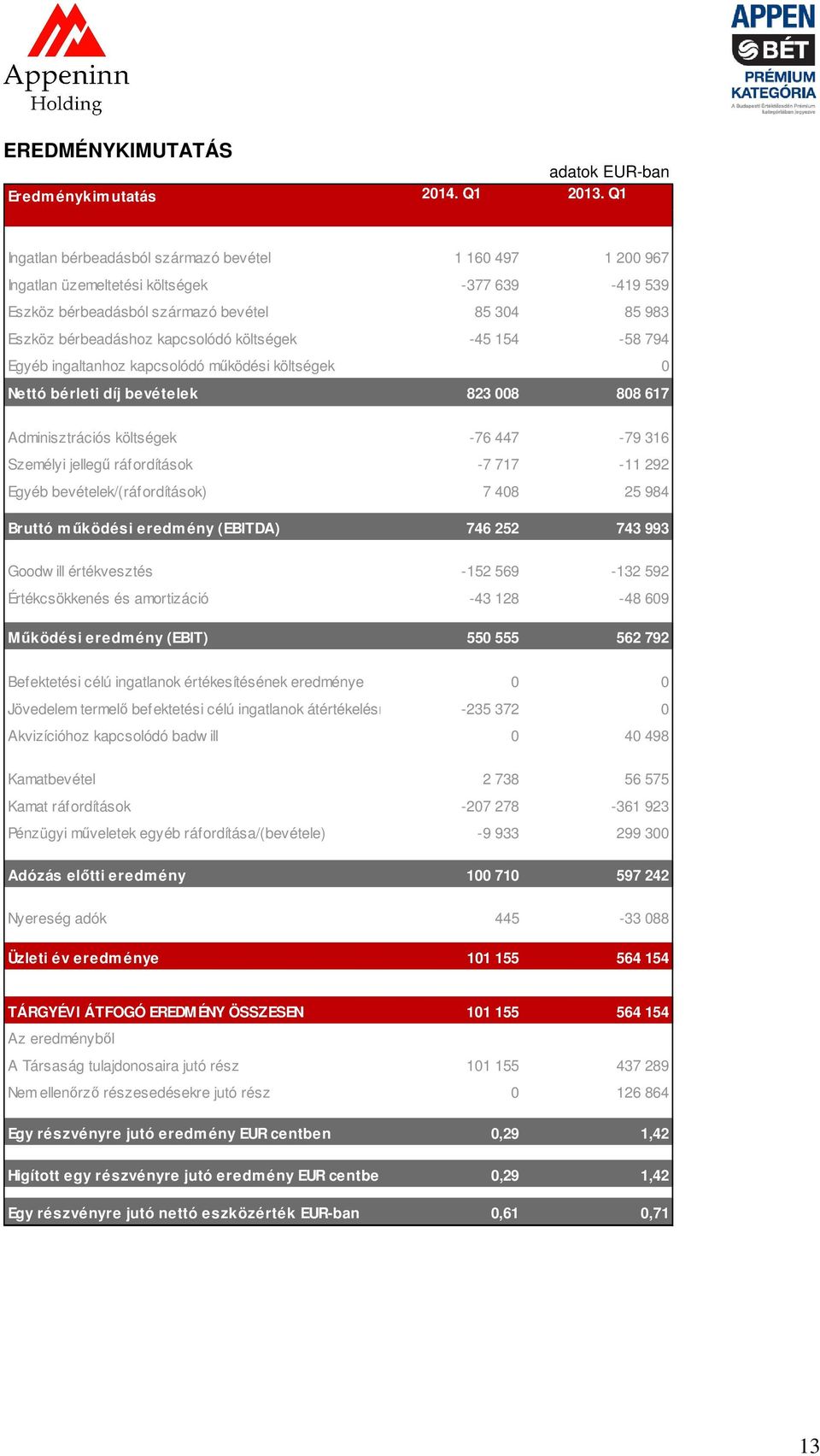 költségek -45 154-58 794 Egyéb ingaltanhoz kapcsolódó működési költségek 0 Nettó bérleti díj bevételek 823 008 808 617 Adminisztrációs költségek -76 447-79 316 Személyi jellegű ráfordítások -7 717-11