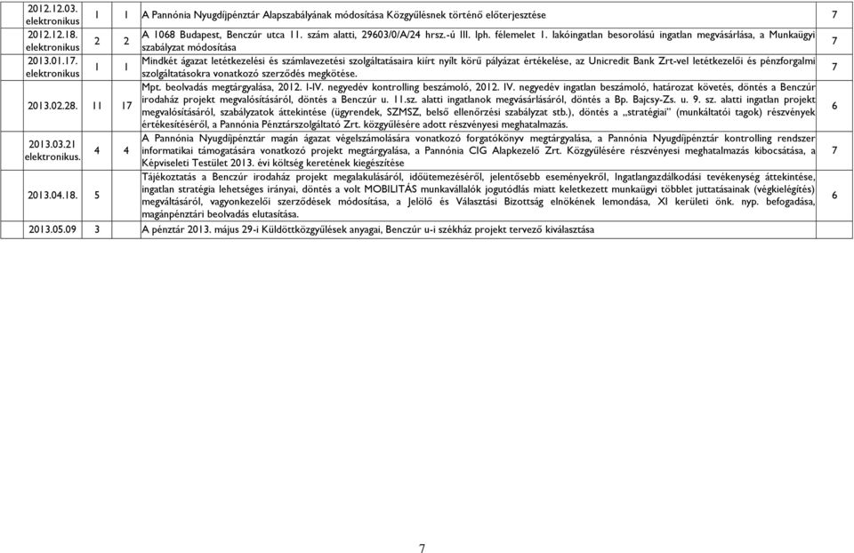 lakóingatlan besorolású ingatlan megvásárlása, a Munkaügyi szabályzat módosítása Mindkét ágazat letétkezelési és számlavezetési szolgáltatásaira kiírt nyílt körű pályázat értékelése, az Unicredit