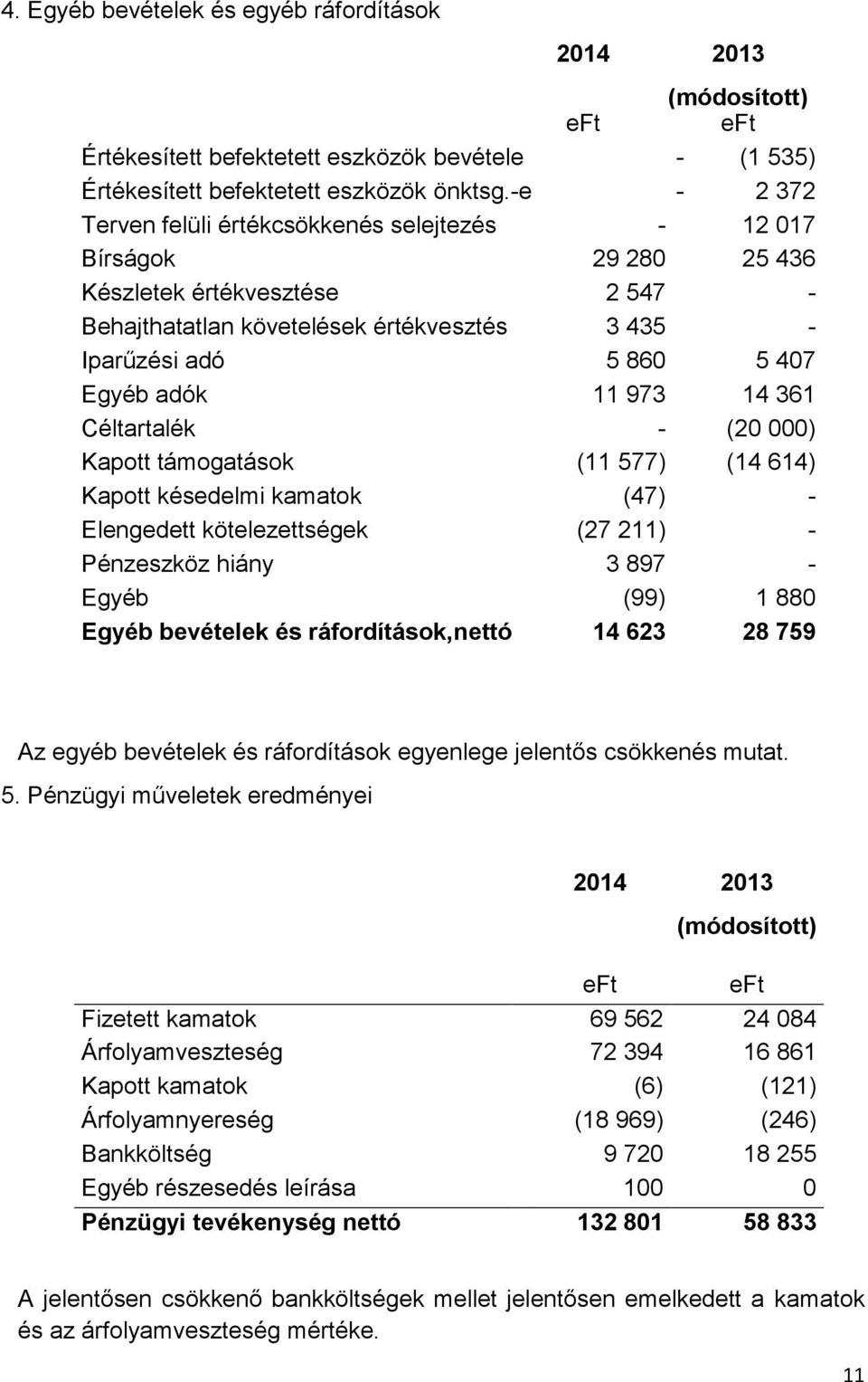 11 973 14 361 Céltartalék - (20 000) Kapott támogatások (11 577) (14 614) Kapott késedelmi kamatok (47) - Elengedett kötelezettségek (27 211) - Pénzeszköz hiány 3 897 - Egyéb (99) 1 880 Egyéb