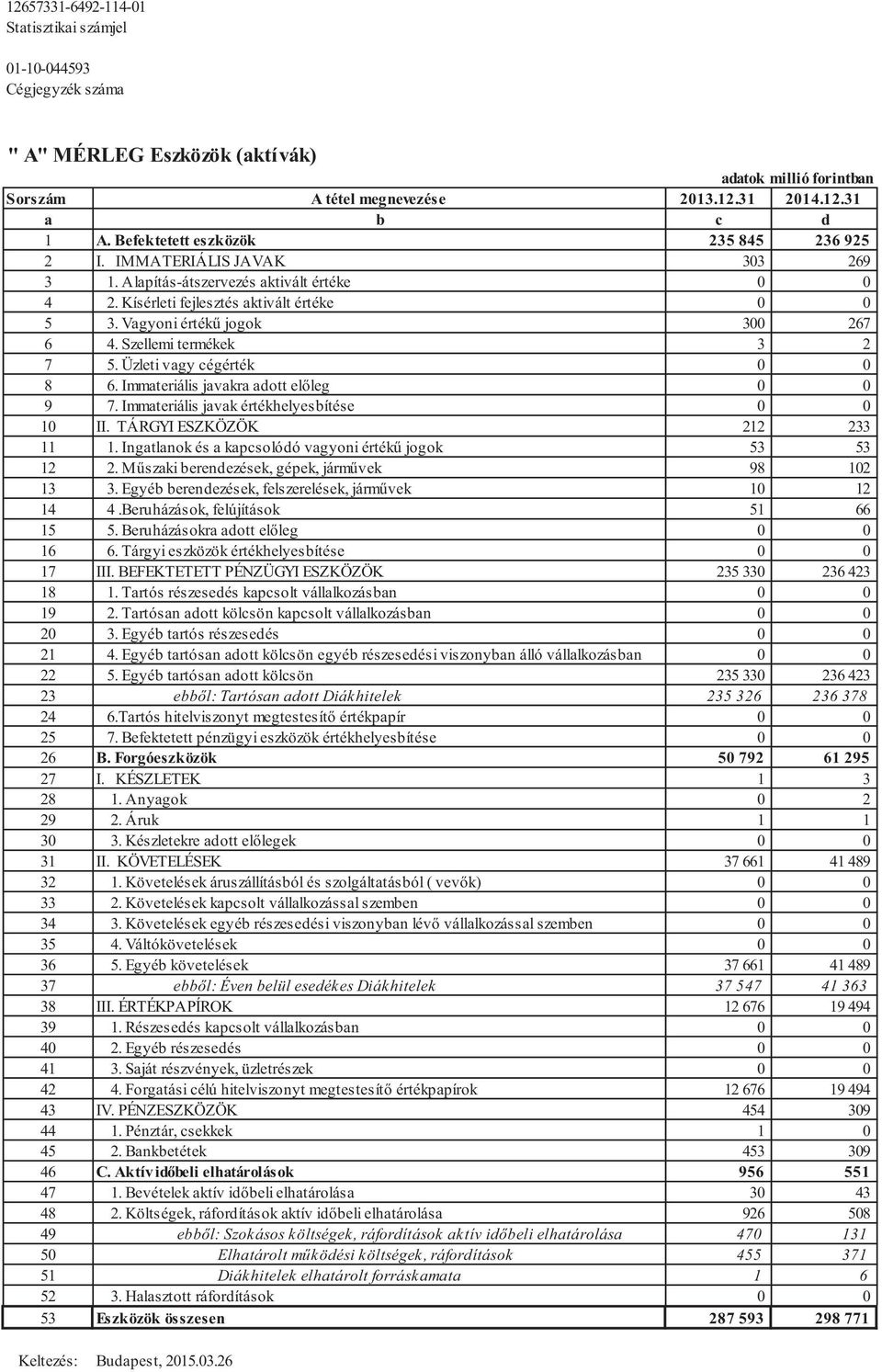 Szellemi termékek 3 2 7 5. Üzleti vagy cégérték 0 0 8 6. Immateriális javakra adott előleg 0 0 9 7. Immateriális javak értékhelyesbítése 0 0 10 II. TÁRGYI ESZKÖZÖK 212 233 11 1.