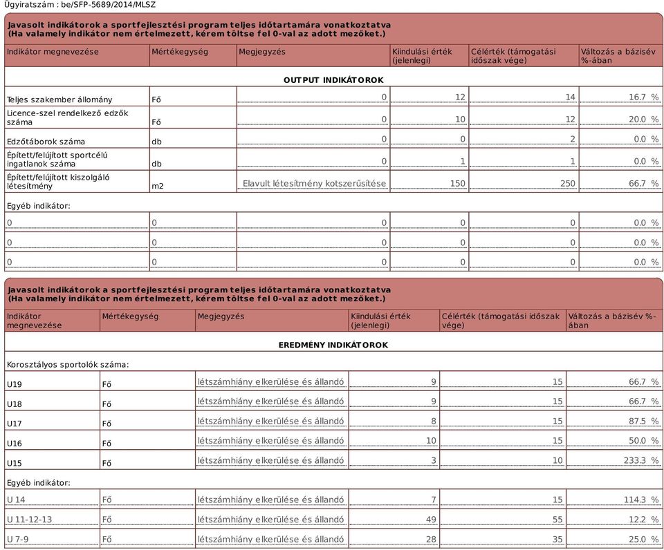 rendelkező edzők száma Edzőtáborok száma Épített/felújított sportcélú ingatlanok száma Épített/felújított kiszolgáló létesítmény Egyéb indikátor: Fő Fő db db m2 0 12 14 16.7 % 0 10 12 20.0 % 0 0 2 0.