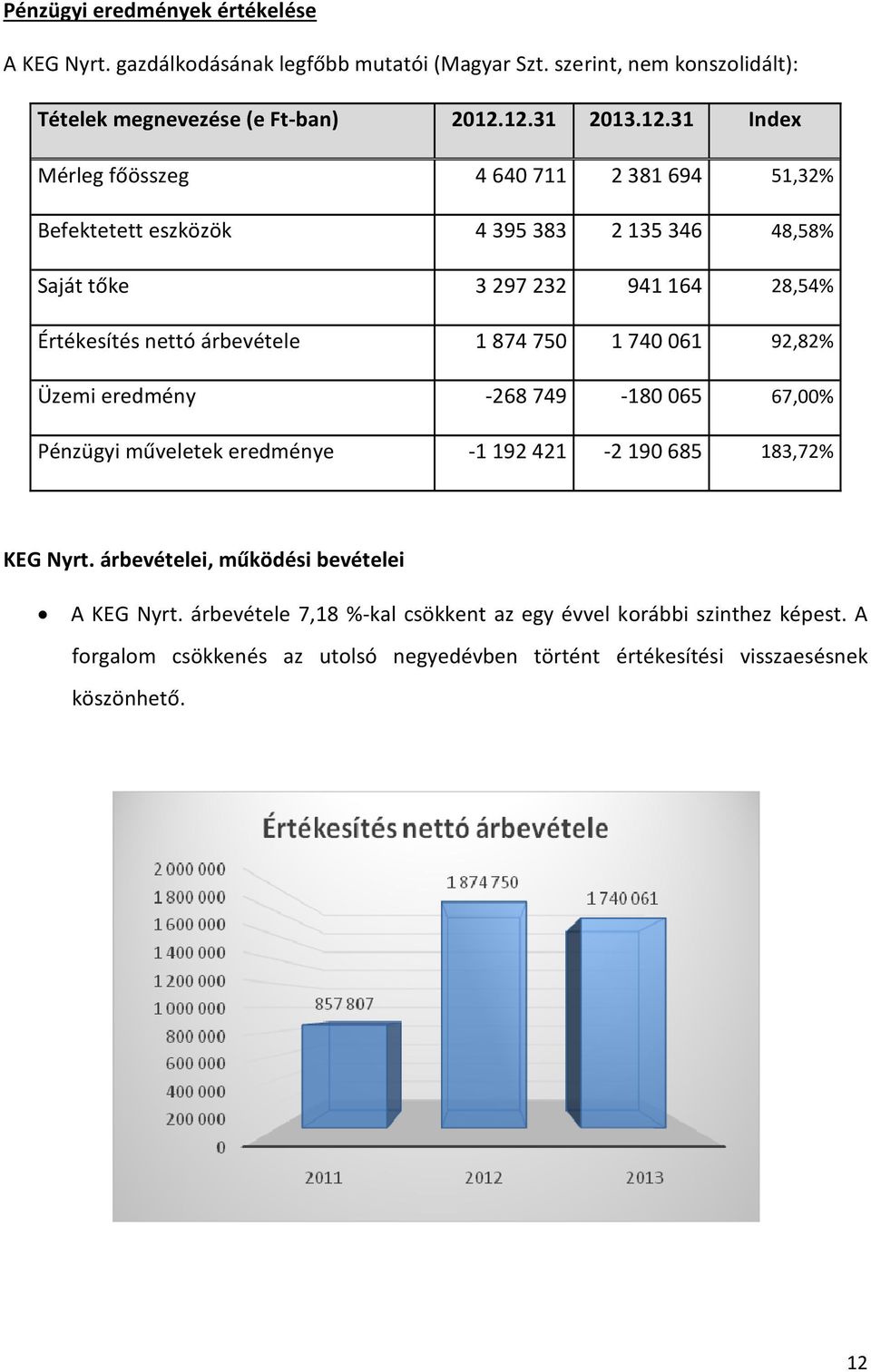 árbevétele 1 874 750 1 740 061 92,82% Üzemi eredmény -268 749-180 065 67,00% Pénzügyi műveletek eredménye -1 192 421-2 190 685 183,72% KEG Nyrt.