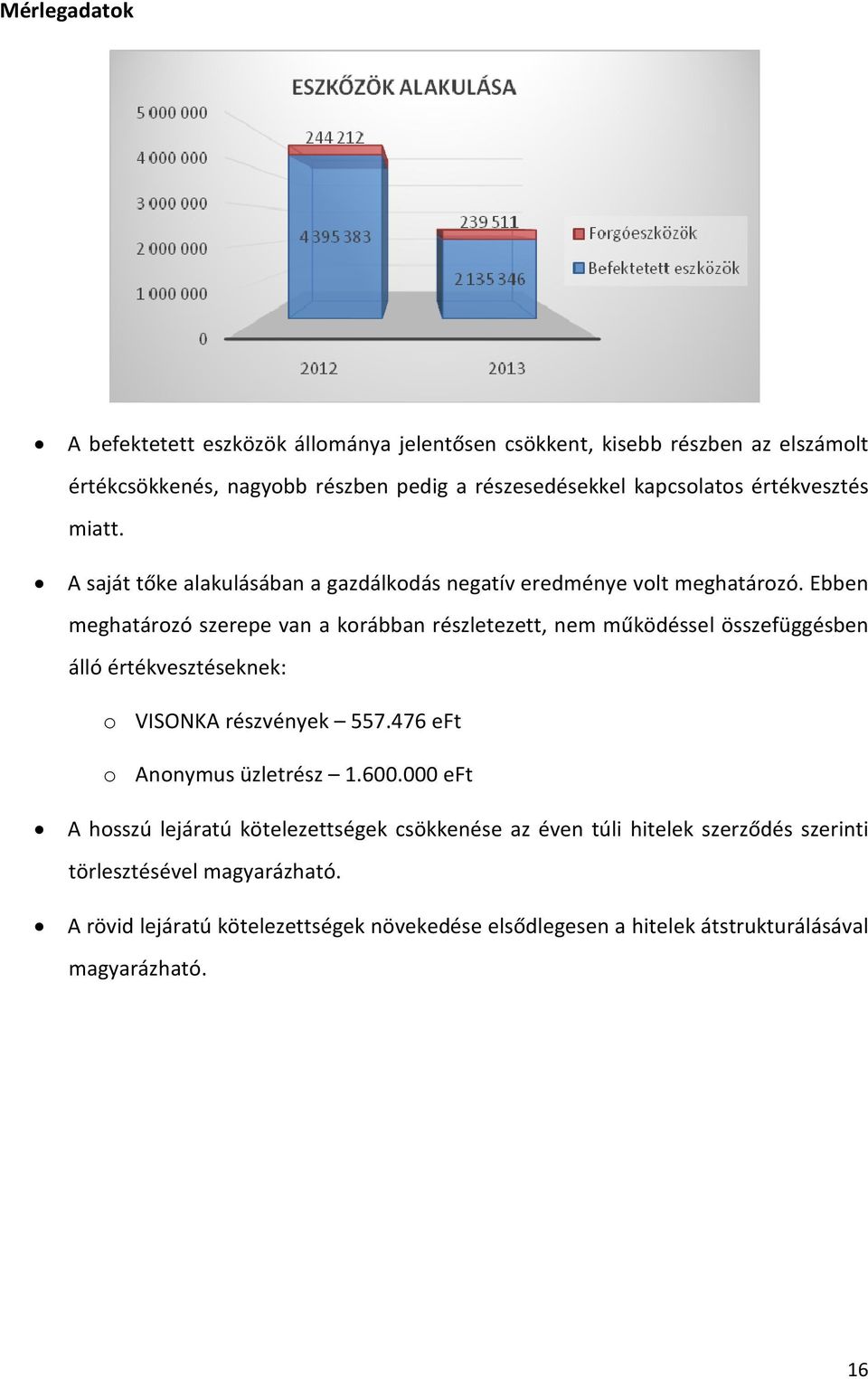 Ebben meghatározó szerepe van a korábban részletezett, nem működéssel összefüggésben álló értékvesztéseknek: o VISONKA részvények 557.