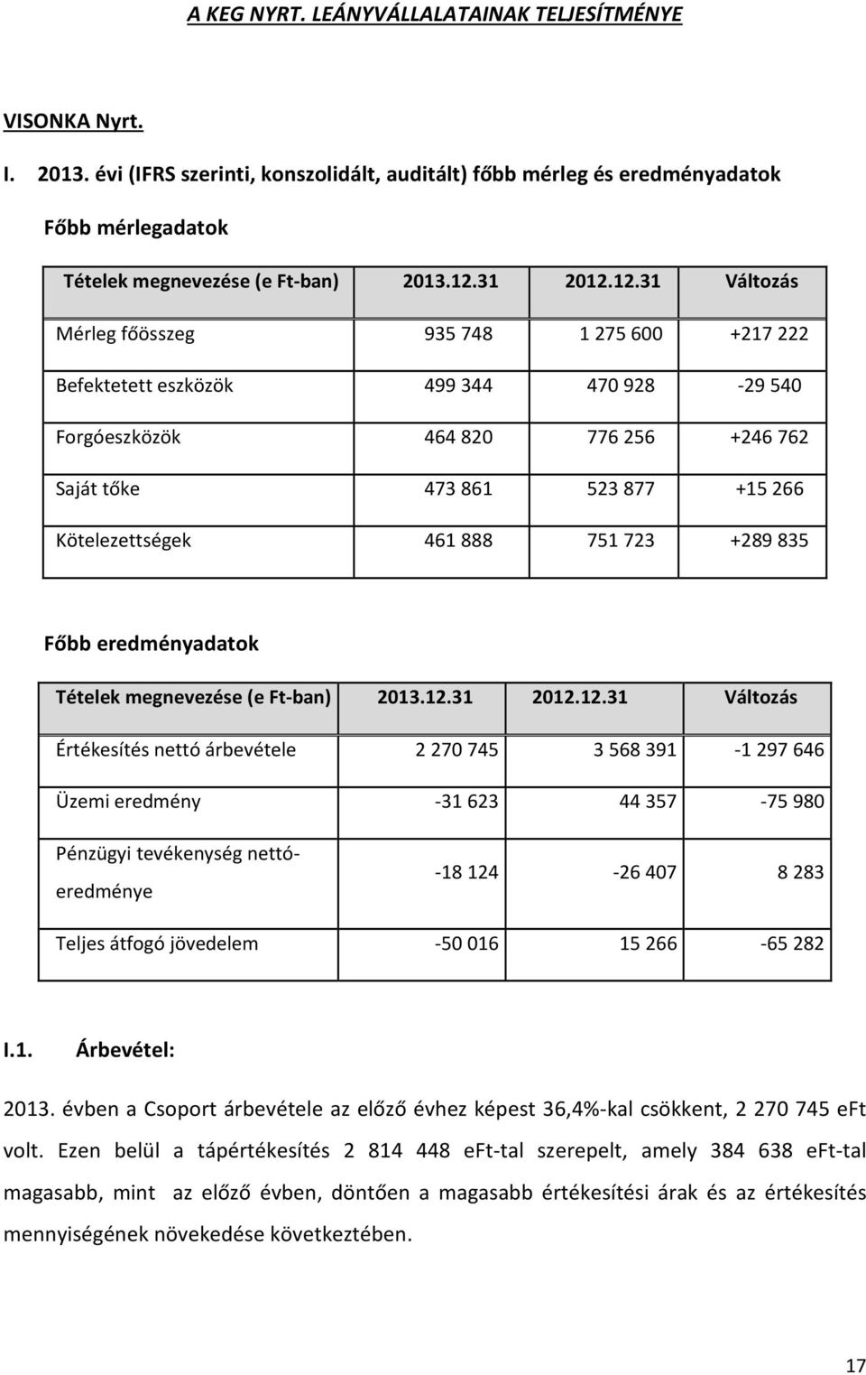 12.31 Változás Mérleg főösszeg 935 748 1 275 600 +217 222 Befektetett eszközök 499 344 470 928-29 540 Forgóeszközök 464 820 776 256 +246 762 Saját tőke 473 861 523 877 +15 266 Kötelezettségek 461 888