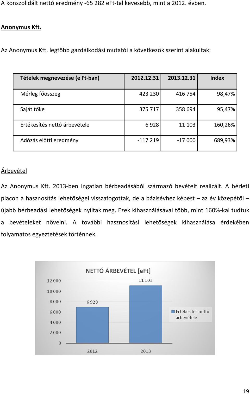 12.31 2013.12.31 Index Mérleg főösszeg 423 230 416 754 98,47% Saját tőke 375 717 358 694 95,47% Értékesítés nettó árbevétele 6 928 11 103 160,26% Adózás előtti eredmény -117 219-17 000 689,93%