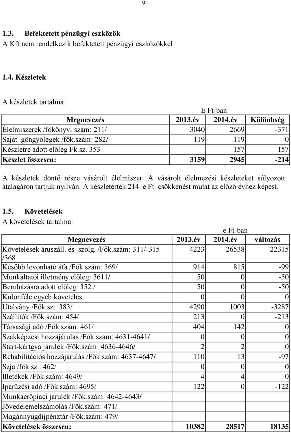 A vásárolt élelmezési készleteket súlyozott átalagáron tartjuk nyilván. A készletérték 214 e Ft. csökkenést mutat az előző évhez képest. 1.5.