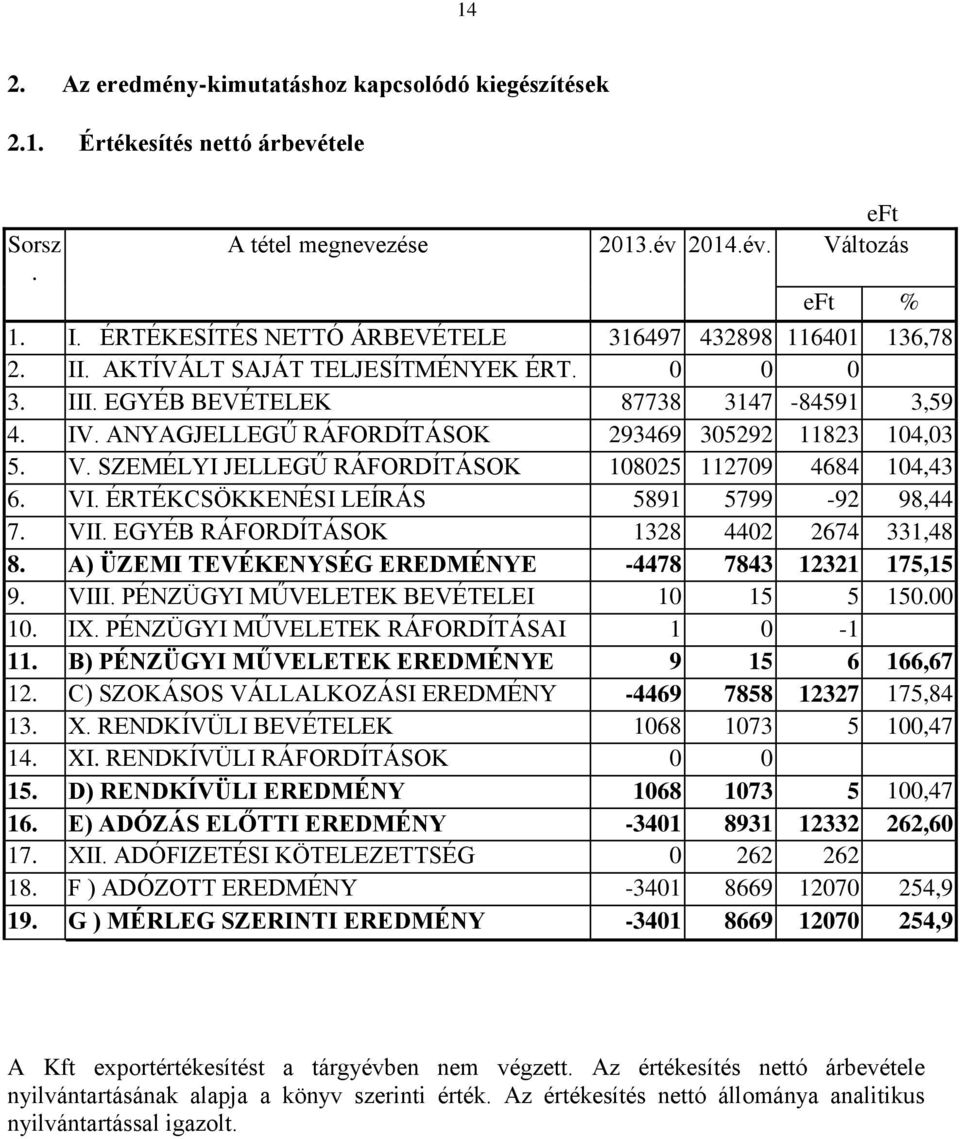 ANYAGJELLEGŰ RÁFORDÍTÁSOK 293469 305292 11823 104,03 5. V. SZEMÉLYI JELLEGŰ RÁFORDÍTÁSOK 108025 112709 4684 104,43 6. VI. ÉRTÉKCSÖKKENÉSI LEÍRÁS 5891 5799-92 98,44 7. VII.