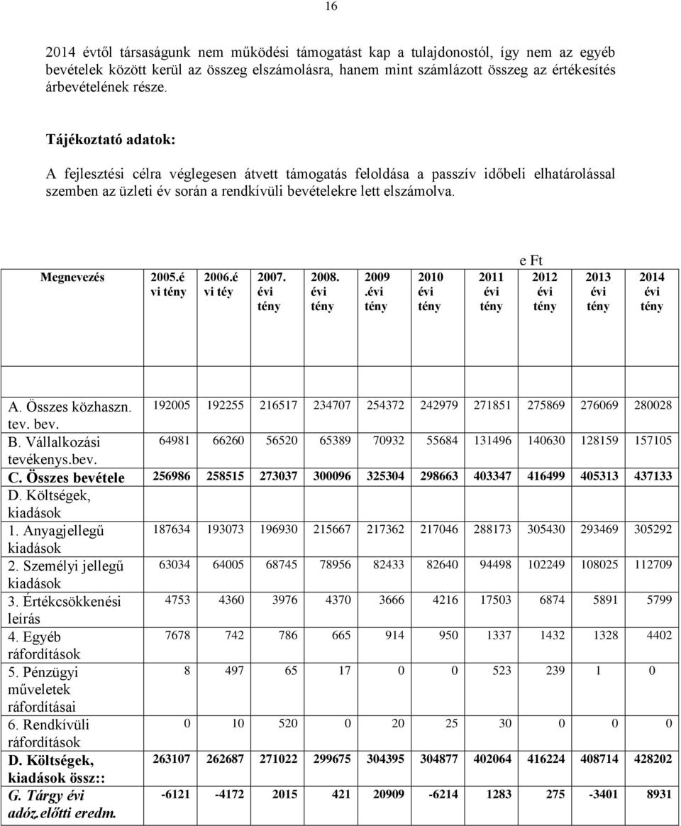 é vi tény 2006.é vi téy 2007. évi tény 2008. évi tény 2009.évi tény 2010 évi tény 2011 évi tény e Ft 2012 évi tény 2013 évi tény 2014 évi tény A. Összes közhaszn.
