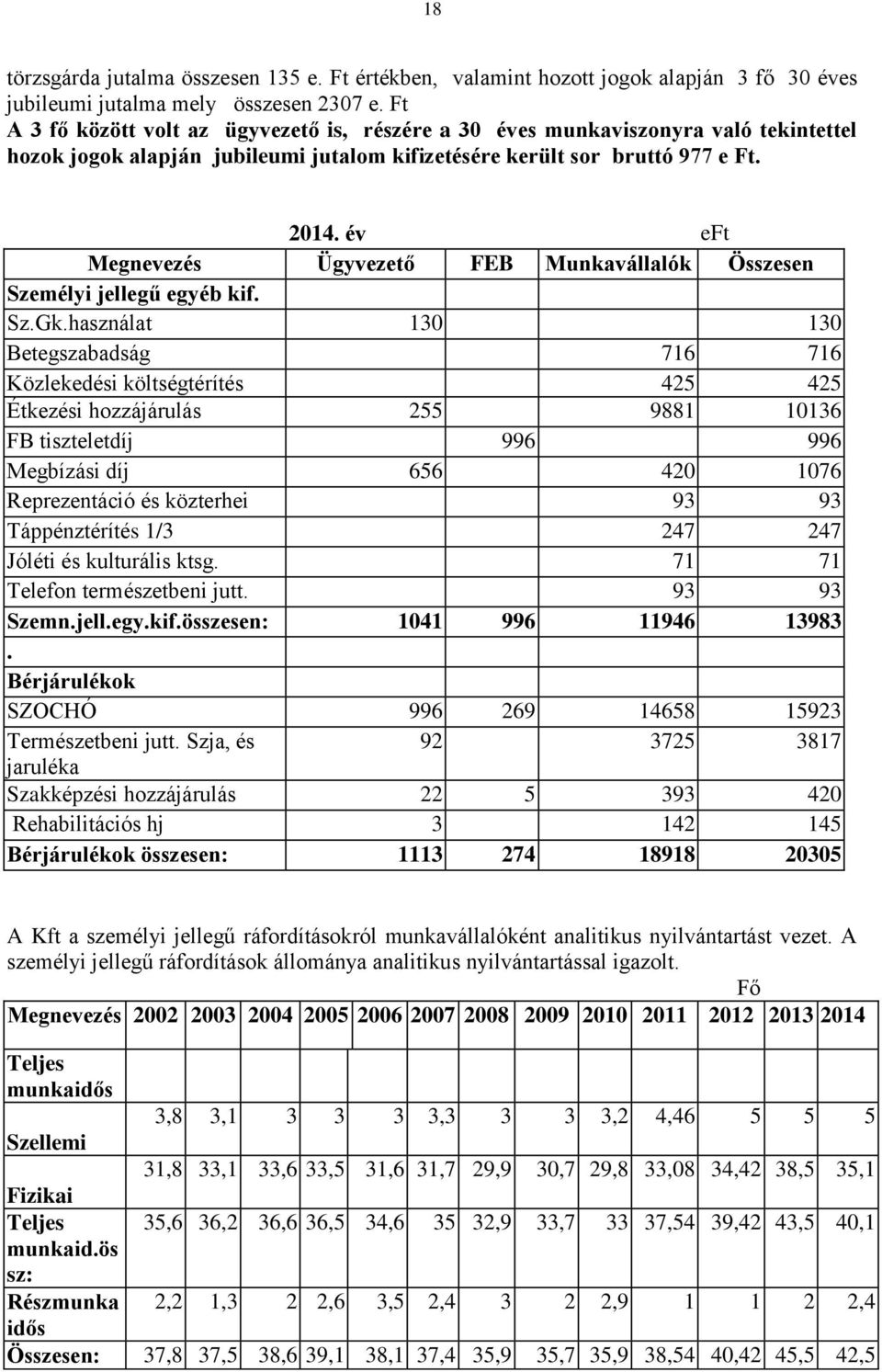 év eft Megnevezés Ügyvezető FEB Munkavállalók Összesen Személyi jellegű egyéb kif. Sz.Gk.