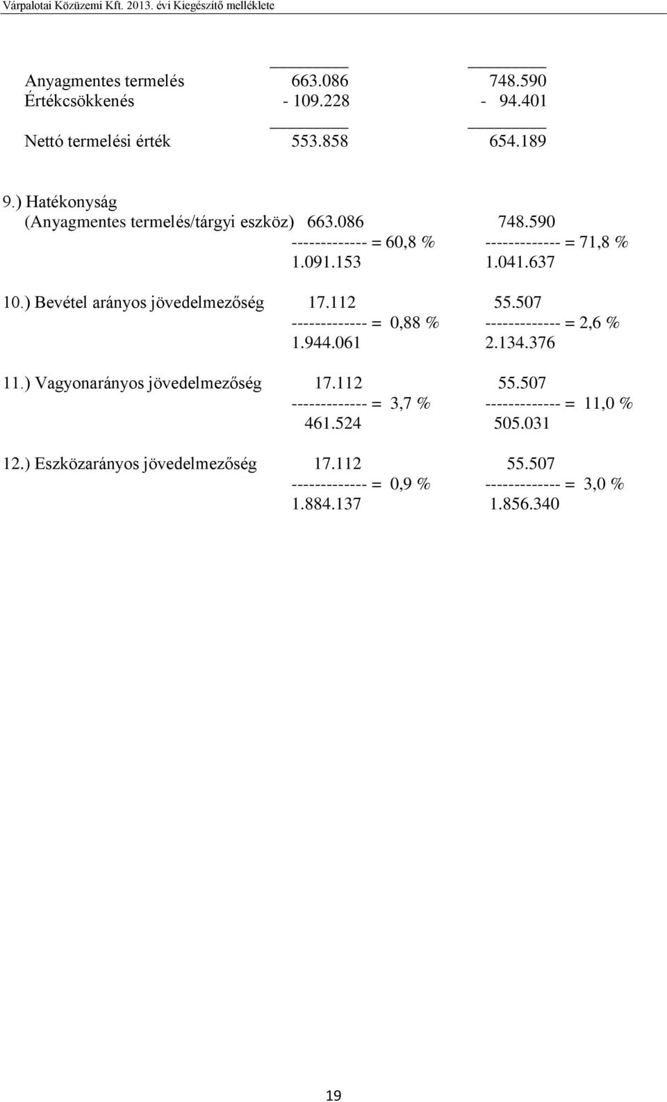 ) Bevétel arányos jövedelmezőség 17.112 55.507 ------------- = 0,88 % ------------- = 2,6 % 1.944.061 2.134.376 11.
