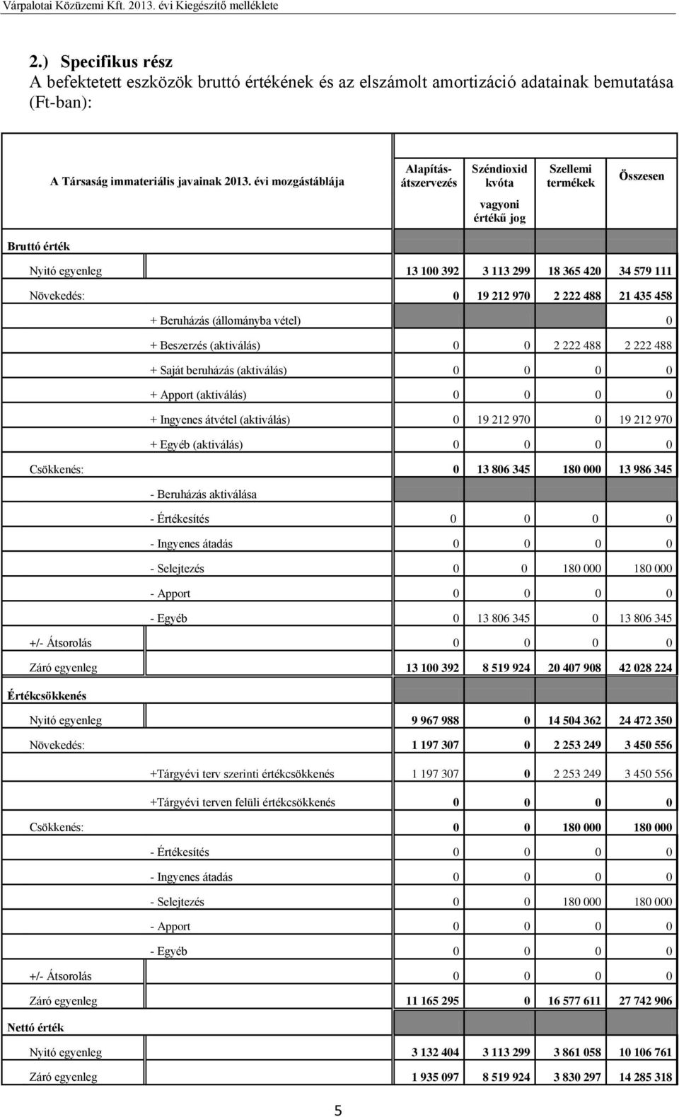 222 488 21 435 458 + Beruházás (állományba vétel) 0 + Beszerzés (aktiválás) 0 0 2 222 488 2 222 488 + Saját beruházás (aktiválás) 0 0 0 0 + Apport (aktiválás) 0 0 0 0 + Ingyenes átvétel (aktiválás) 0