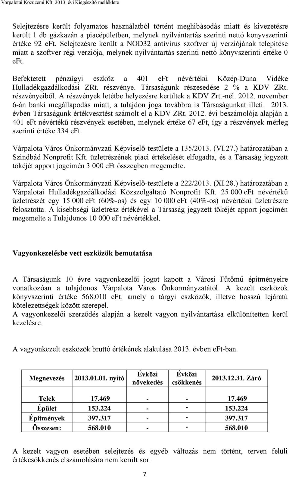 Befektetett pénzügyi eszköz a 401 eft névértékű Közép-Duna Vidéke Hulladékgazdálkodási ZRt. részvénye. Társaságunk részesedése 2 % a KDV ZRt. részvényeiből.