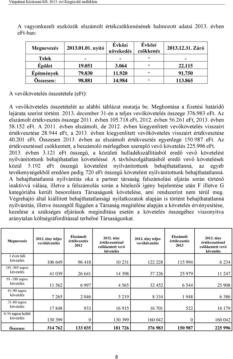 Megbontása a fizetési határidő lejárata szerint történt. 2013. december 31-én a teljes vevőkövetelés összege 376.983 eft. Az elszámolt értékvesztés összege 2011. évben 105.718 eft, 2012. évben 56.