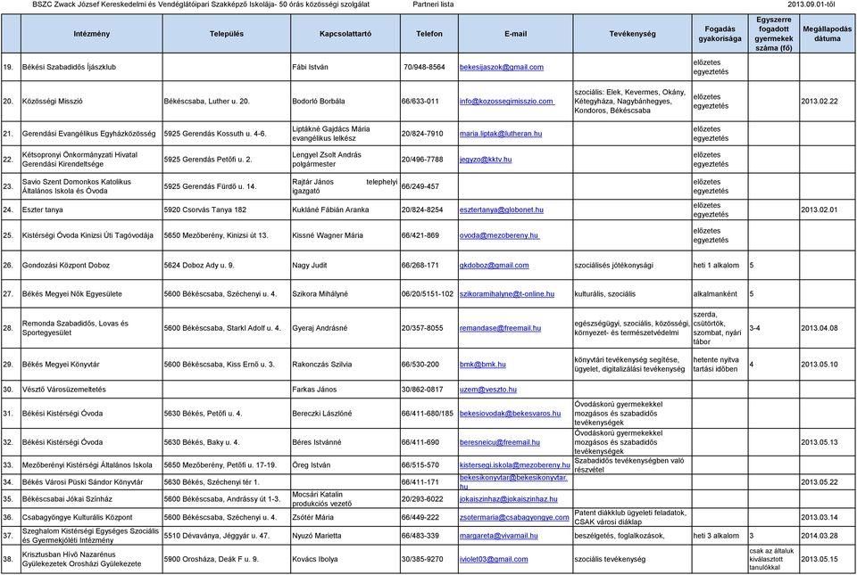 Liptákné Gajdács Mária evangélikus lelkész 20/824-7910 maria.liptak@lutheran.hu 22. Kétsopronyi Önkormányzati Hivatal Gerendási Kirendeltsége 5925 Gerendás Petőfi u. 2. Lengyel Zsolt András polgármester 20/496-7788 jegyzo@kktv.