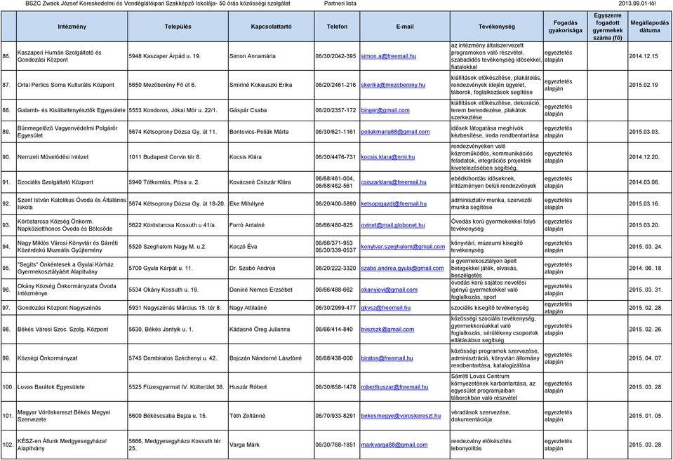 Bűnmegelőző Vagyonvédelmi Polgárőr Egyesület 5674 Kétsoprony Dózsa Gy. út 11. Bontovics-Poliák Márta 06/30/621-1161 poliakmaria68@gmail.com 90. Nemzeti Művelődési Intézet 1011 Budapest Corvin tér 8.