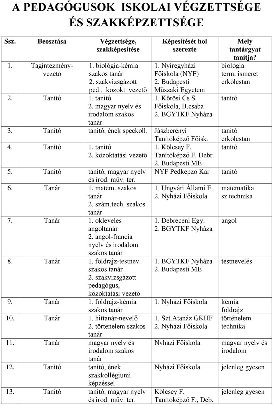 csaba 2. BGYTKF Nyháza 3. Tanító, ének speckoll. Jászberényi Tanítóképző Főisk. 4. Tanító 1. 1. Kölcsey F. 2. közoktatási vezető Tanítóképző F. Debr. 5. Tanító, magyar nyelv és irod. műv. ter. 6.