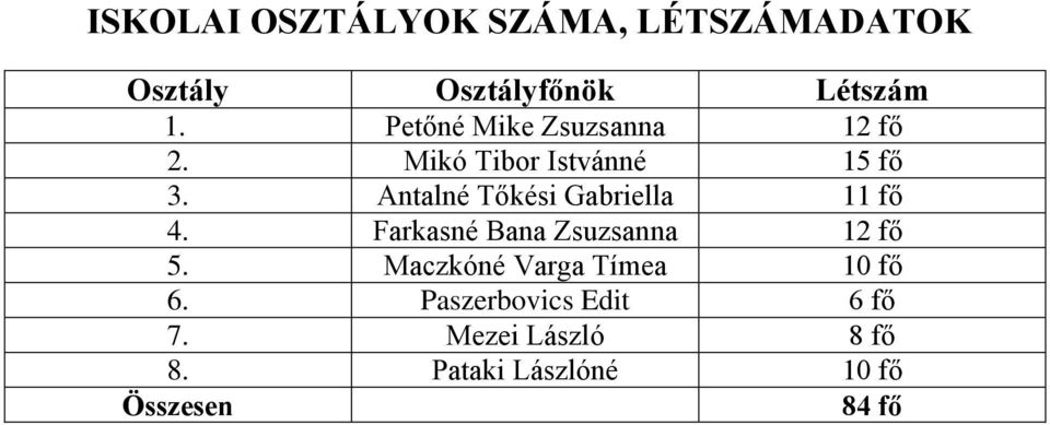 Antalné Tőkési Gabriella 11 fő 4. Farkasné Bana Zsuzsanna 12 fő 5.