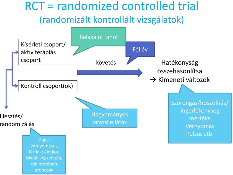 Kimeneti változók Illesztés/ randomizálás Magas vérnyomásos férfiak; életkor, iskolai végzettség,