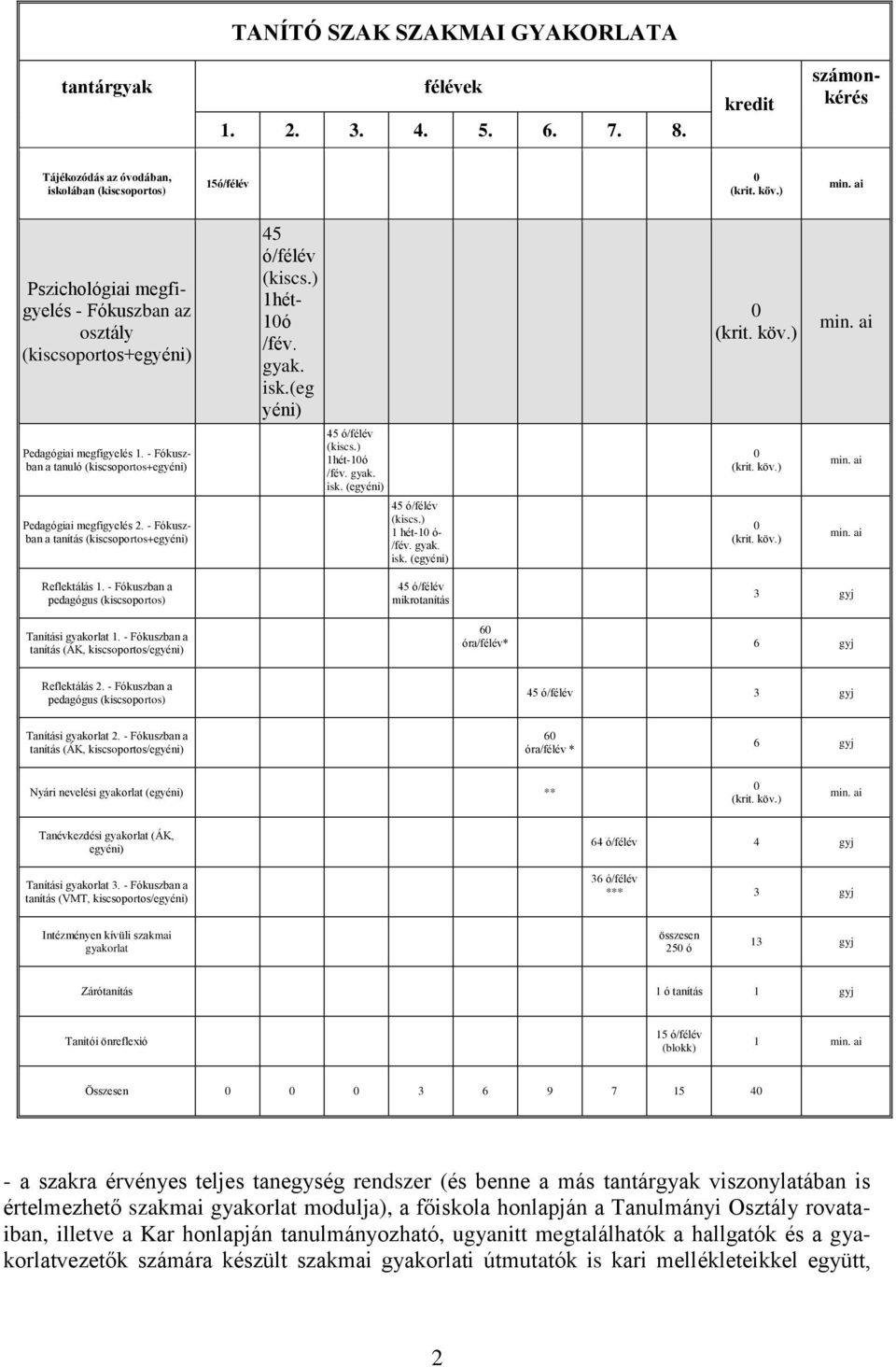 - Fókuszban a tanuló (kiscsoportos+egyéni) 1hét-1ó /fév. gyak. isk. (egyéni) Pedagógiai megfigyelés 2. - Fókuszban a tanítás (kiscsoportos+egyéni) 1 hét-1 ó- /fév. gyak. isk. (egyéni) Reflektálás 1.