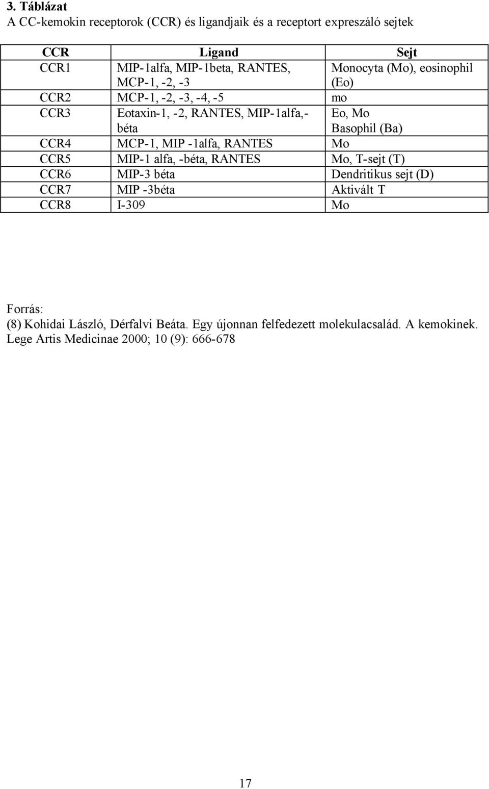 MCP-1, MIP -1alfa, RANTES Mo CCR5 MIP-1 alfa, -béta, RANTES Mo, T-sejt (T) CCR6 MIP-3 béta Dendritikus sejt (D) CCR7 MIP -3béta Aktivált T CCR8