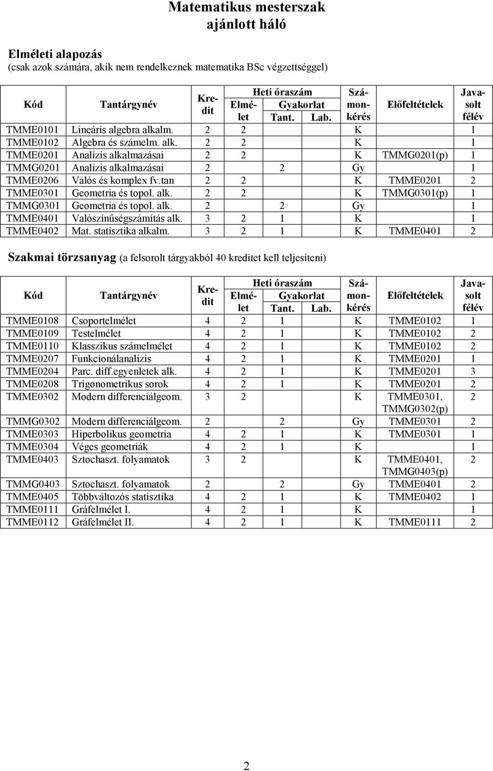 lm. 2 2 K 1 TMME0102 Algebra és számelm. alk. 2 2 K 1 TMME0201 Analízis alkalmazásai 2 2 K TMMG0201(p) 1 TMMG0201 Analízis alkalmazásai 2 2 Gy 1 TMME0206 Valós és komplex fv.