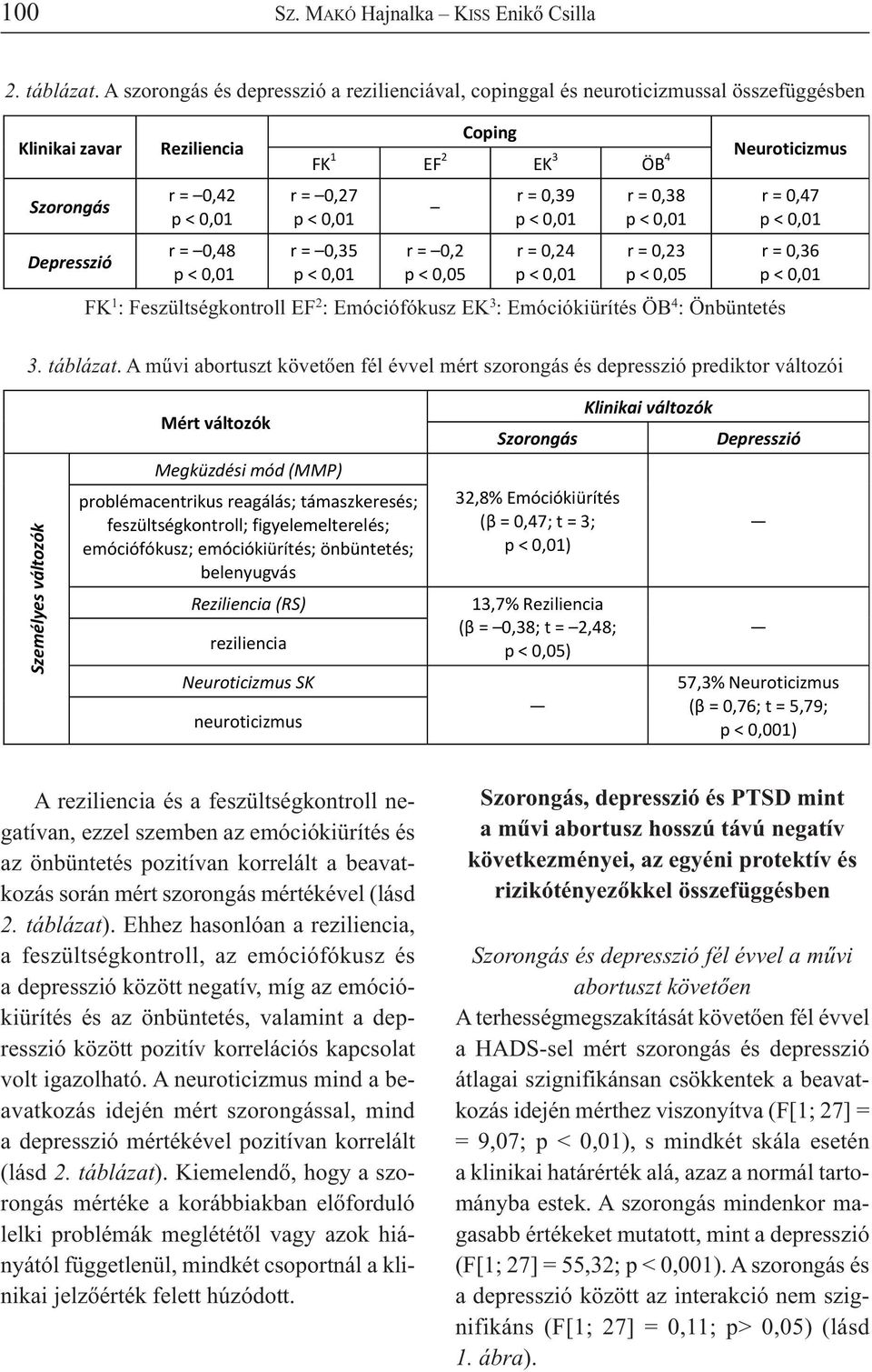 r = 0,27 p < 0,01 r = 0,35 p < 0,01 r = 0,2 p < 0,05 r = 0,39 p < 0,01 r = 0,24 p < 0,01 r = 0,38 p < 0,01 r = 0,23 p < 0,05 FK 1 : Feszültségkontroll EF 2 : Emóciófókusz EK 3 : Emóciókiürítés ÖB 4 :