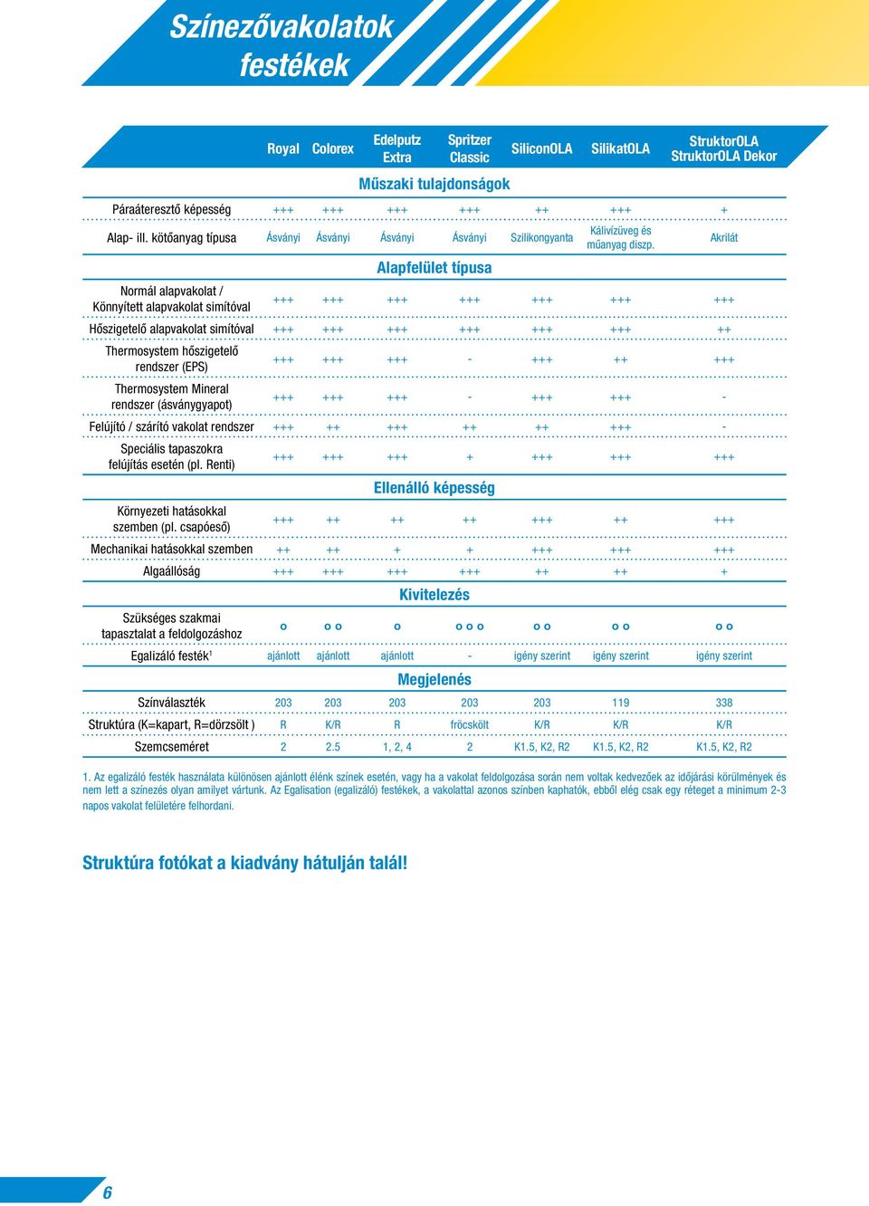 Akrilát +++ +++ +++ +++ +++ +++ +++ Hôszigetelô alapvakolat simítóval +++ +++ +++ +++ +++ +++ ++ Thermosystem hôszigetelô rendszer (EPS) Thermosystem Mineral rendszer (ásványgyapot) +++ +++ +++ - +++