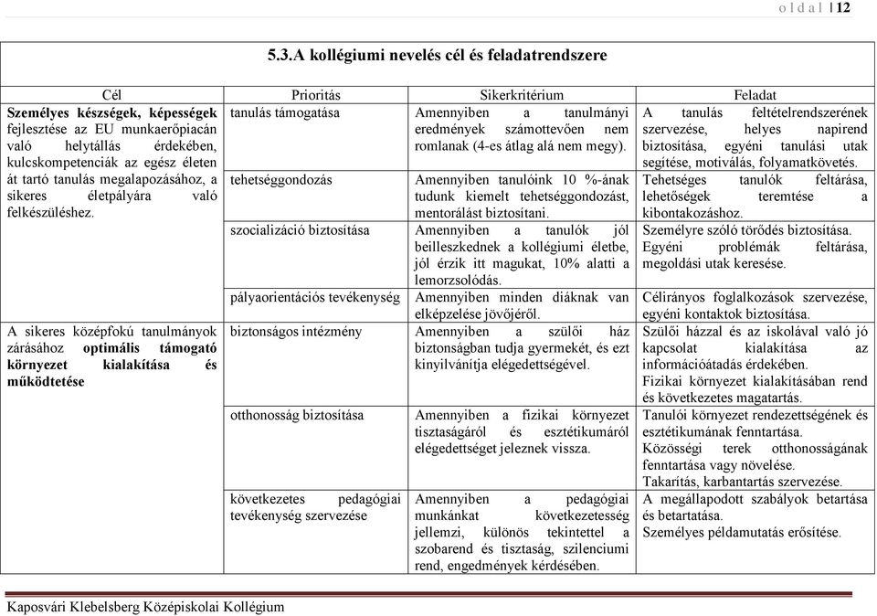 A kollégiumi nevelés cél és feladatrendszere Cél Prioritás Sikerkritérium Feladat tanulás támogatása Amennyiben a tanulmányi eredmények számottevően nem romlanak (4-es átlag alá nem megy).