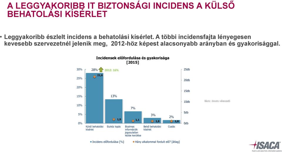 Incidensek előfordulása és gyakorisága [2015] 30% 28% 2012: 16% 25db 25% 21,6 20db 20% 15db 15% 13% 10% 5% 0% Külső behatolási kísérlet Eszköz lopás