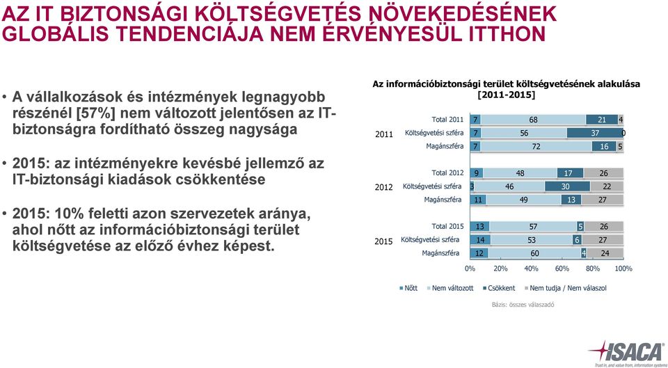 előző évhez képest.