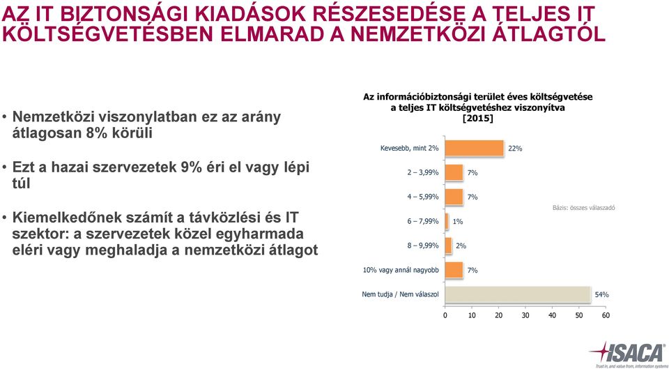 meghaladja a nemzetközi átlagot Az információbiztonsági terület éves költségvetése a teljes IT költségvetéshez viszonyítva [2015] Kevesebb, mint