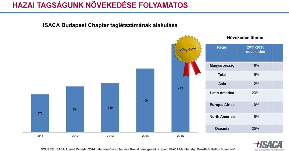 409 Europe/ Africa 19% North America 15% Oceania 25% 2011 2012 2013 2014 2015 SOURCE: ISACA Annual