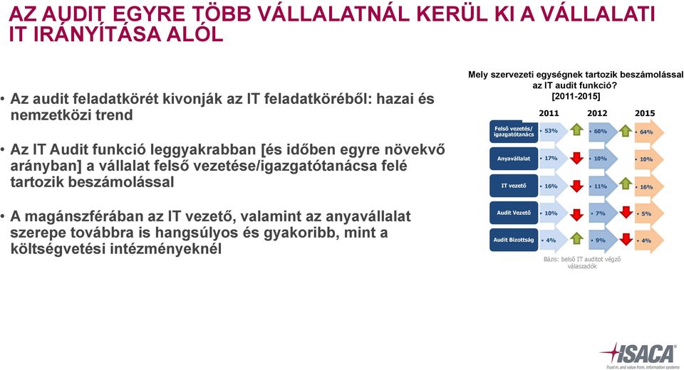 egyre növekvő arányban] a vállalat felső vezetése/igazgatótanácsa felé tartozik beszámolással Mely szervezeti egységnek tartozik beszámolással az IT audit funkció?