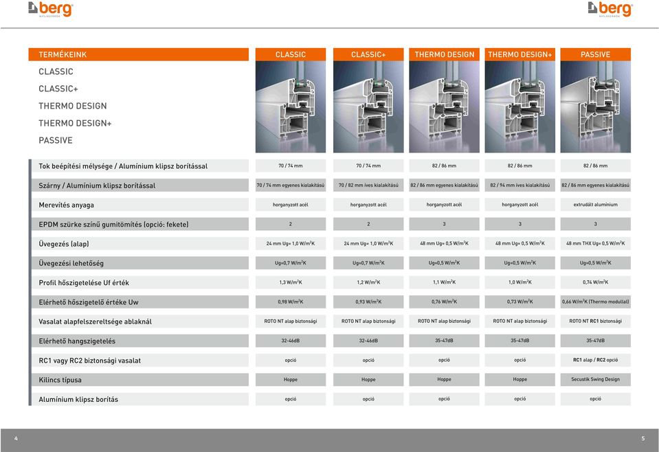mm Ug= 0,5 W/m2K 48 mm Ug= 0,5 W/m2K 48 mm THX Ug= 0,5 W/m2K Ug=0,7 W/m2K Ug=0,7 W/m2K Ug=0,5 W/m2K Ug=0,5 W/m2K Ug=0,5 W/m2K Pro l h szigetelése Uf érték 1,3 W/m2K 1,2 W/m2K 1,1 W/m2K 1,0 W/m2K 0,74