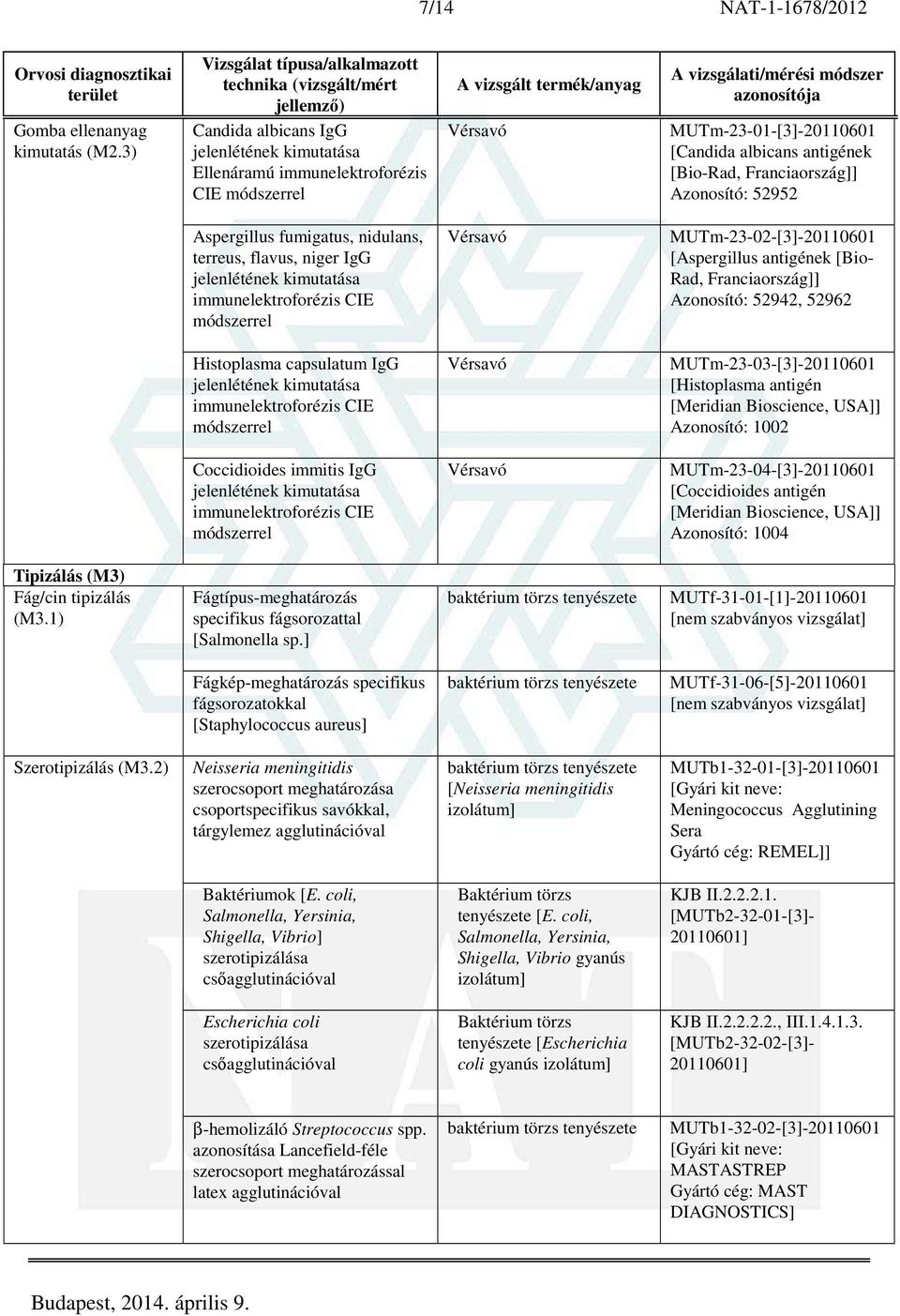 flavus, niger IgG immunelektroforézis CIE Vérsavó MUTm-23-02-[3]- [Aspergillus antigének [Bio- Rad, Franciaország]] Azonosító: 52942, 52962 Histoplasma capsulatum IgG immunelektroforézis CIE Vérsavó