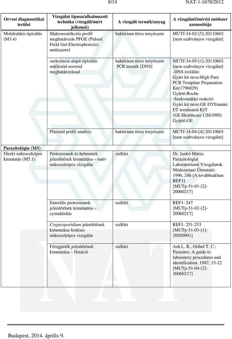 izolálás: Gyári kit neve:high Pure PCR Template Preparation Kit(1796829) Gyártó:Roche -Szekvenálási reakció: Gyári kit neve:ge DYEnamic ET terminator KIT (GE Healthcare US81090) Gyártó:GE Plazmid