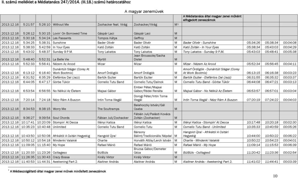 12.16 5:34:25 5:38:31 Sunshine Bader Olivér Bader Olivér Bader Olivér - Sunshine 05:34:26 05:38:34 00:04:08 2013.12.16 5:38:33 5:42:59 In Your Eyes Kató Zoltán Kató Zoltán Kató Zoltán - In Your Eyes 05:38:34 05:43:03 00:04:29 2013.
