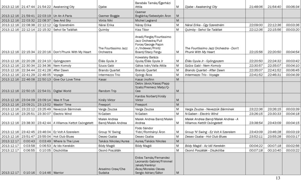 22:12:14 22:15:32 Sehol Se Talállak Quimby Kiss Tibor Quimby - Sehol Se Talállak 22:12:36 22:15:56 00:03:20 The Fourtissimo Jazz Orchestra Anadi/Fergie/Fourtissimo Jazz Orchestra/Full Force/George