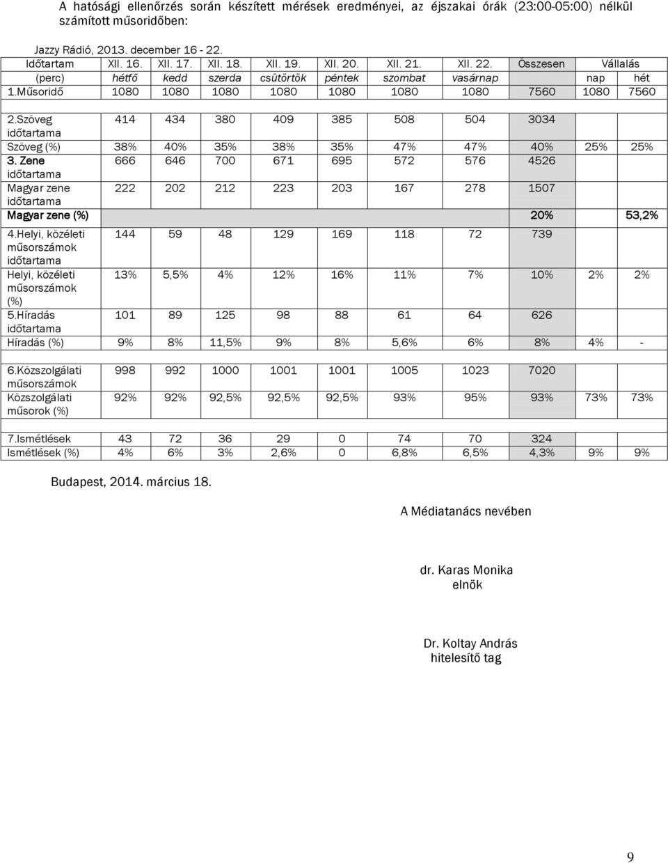 Szöveg 414 434 380 409 385 508 504 3034 időtartama Szöveg (%) 38% 40% 35% 38% 35% 47% 47% 40% 25% 25% 3.