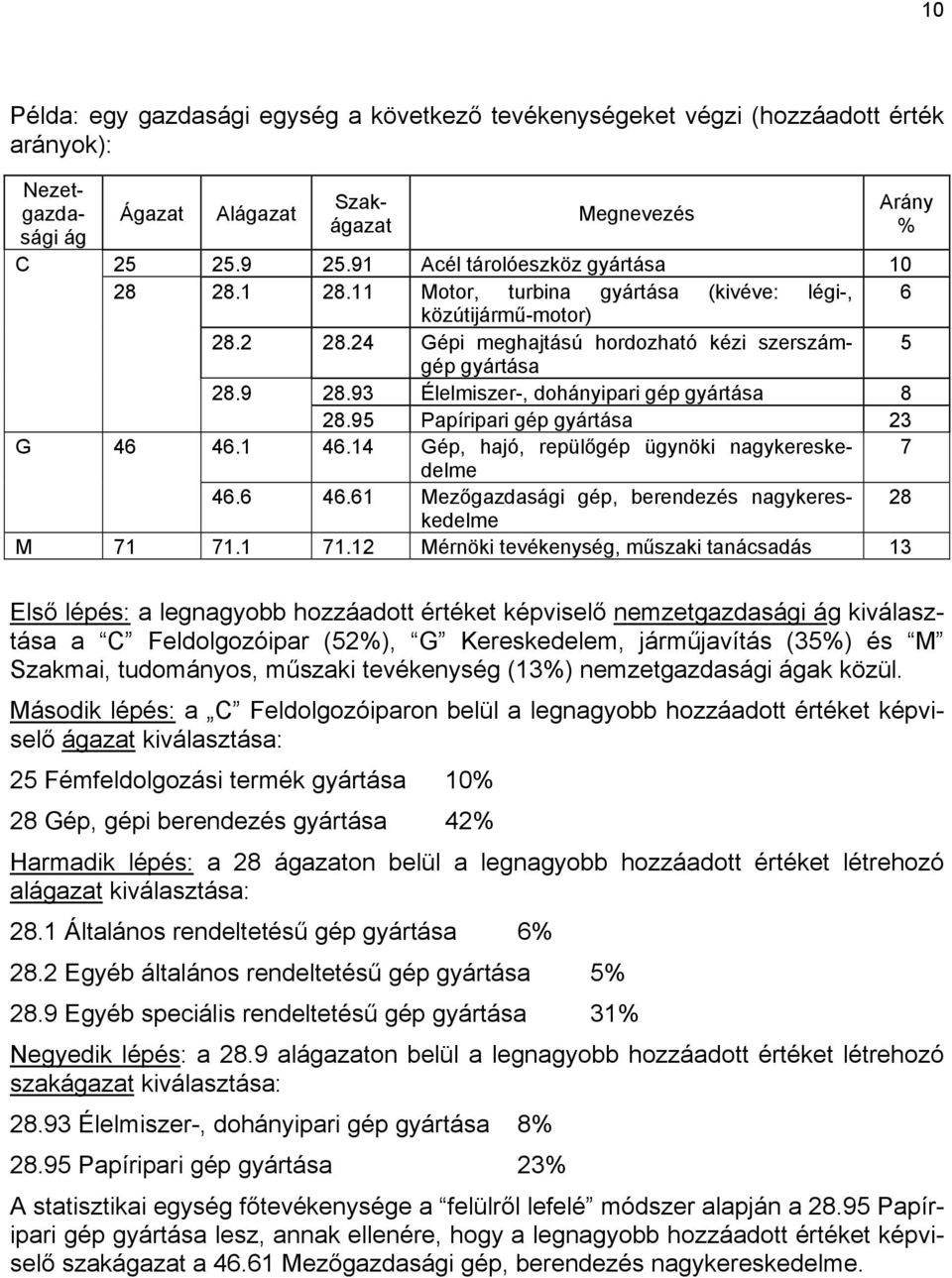 93 Élelmiszer-, dohányipari gép gyártása 8 28.95 Papíripari gép gyártása 23 G 46 46.1 46.14 Gép, hajó, repülőgép ügynöki nagykereskedelme 7 46.6 46.61 Mezőgazdasági gép, berendezés nagykereskedelme 28 M 71 71.