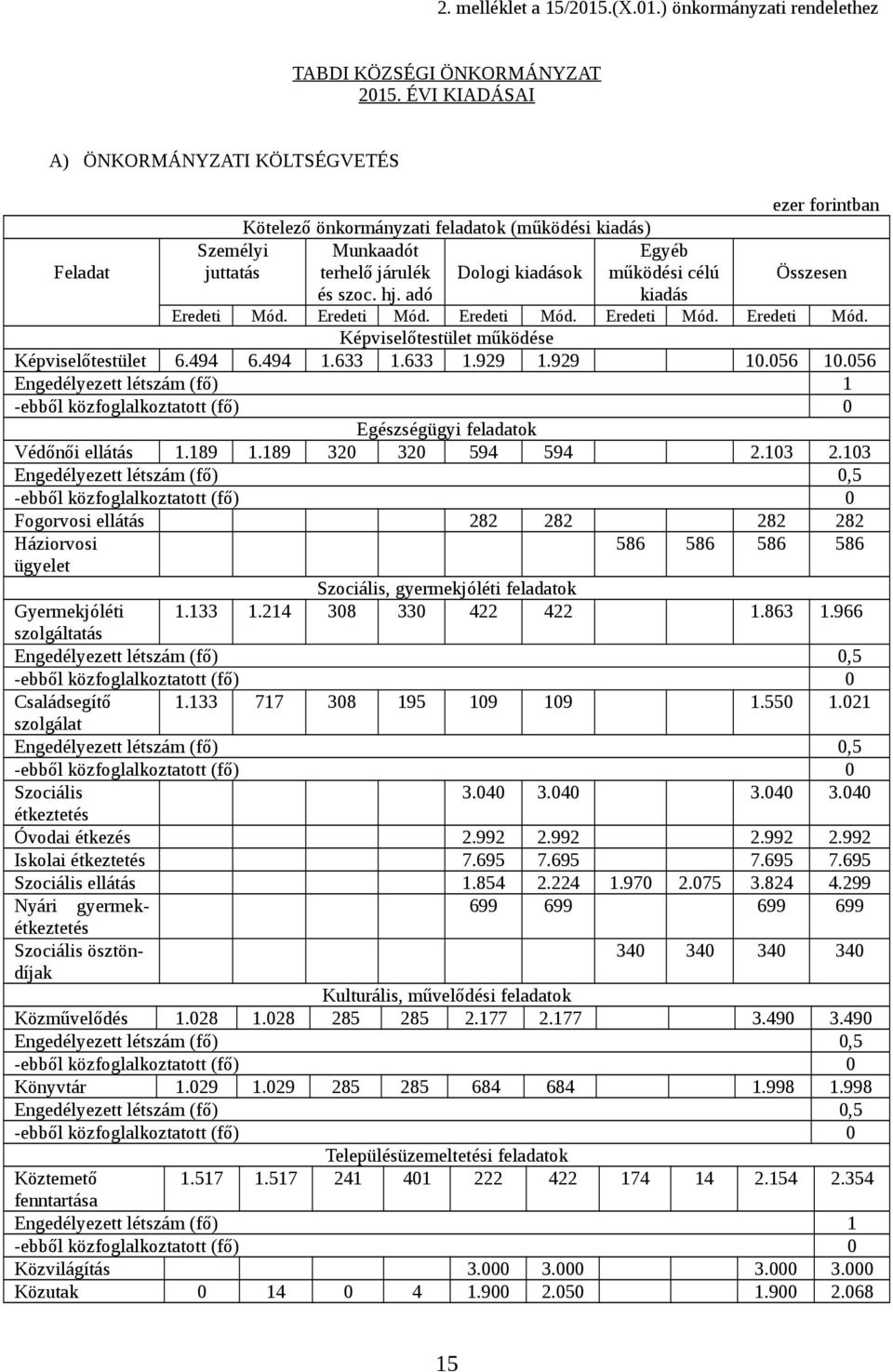 adó Egyéb működési célú kiadás ezer forintban Összesen Eredeti Mód. Eredeti Mód. Eredeti Mód. Eredeti Mód. Eredeti Mód. Képviselőtestület működése Képviselőtestület 6.494 6.494 1.633 1.633 1.929 1.